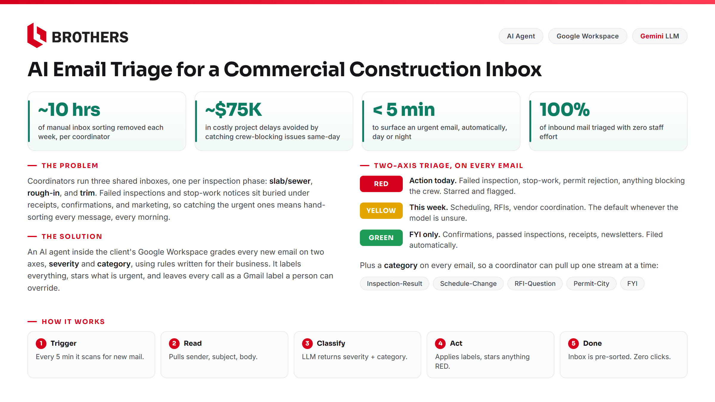 AI Email Triage for a Commercial Construction Inbox